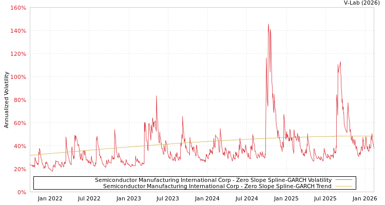 graph of Semiconductor Manufacturing International Corp S0GARCH