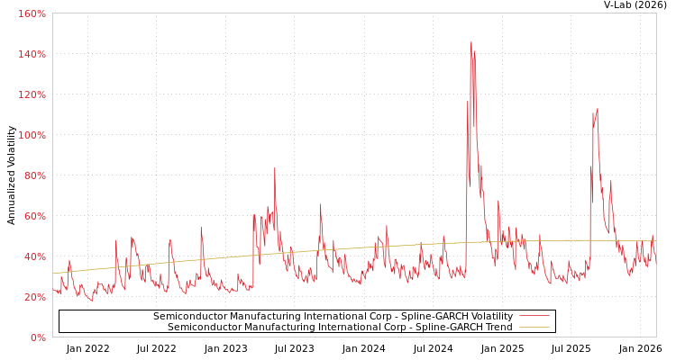 graph of Semiconductor Manufacturing International Corp SGARCH