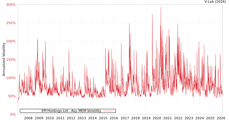 graph of EPI Holdings Ltd AMEM