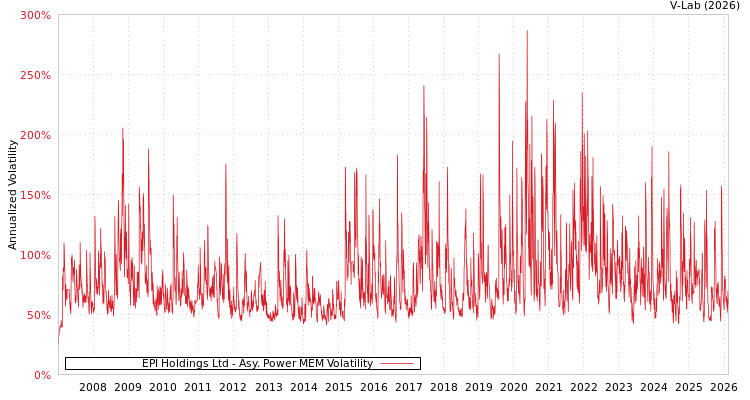 graph of EPI Holdings Ltd APMEM