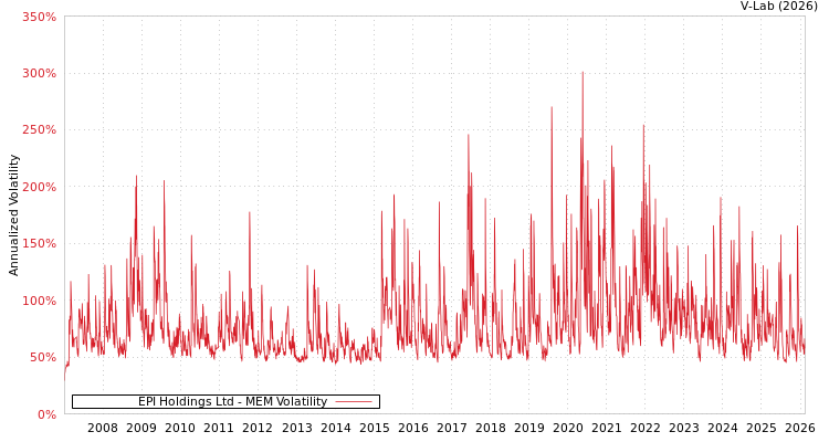 graph of EPI Holdings Ltd MEM