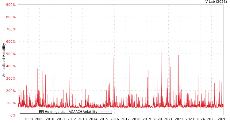 graph of EPI Holdings Ltd AGARCH