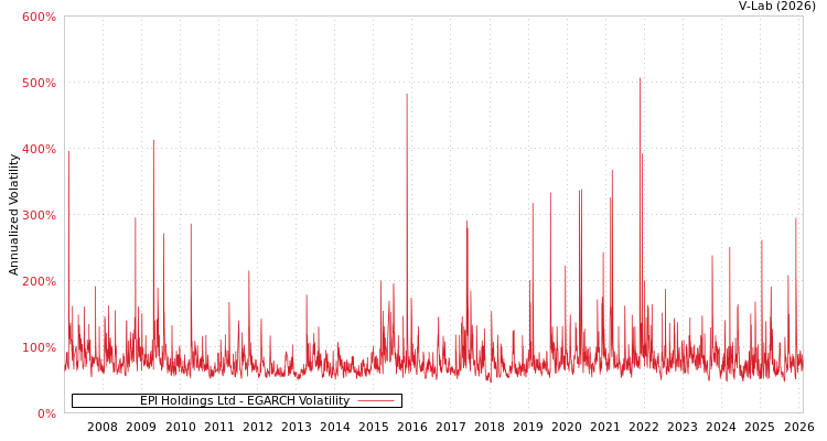 graph of EPI Holdings Ltd EGARCH
