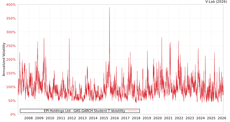 graph of EPI Holdings Ltd GAS-GARCH-T