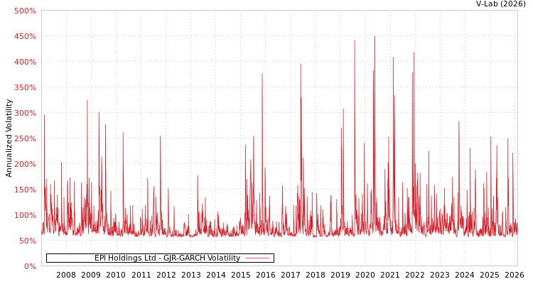 graph of EPI Holdings Ltd GJR-GARCH