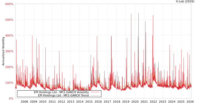graph of EPI Holdings Ltd MF2-GARCH
