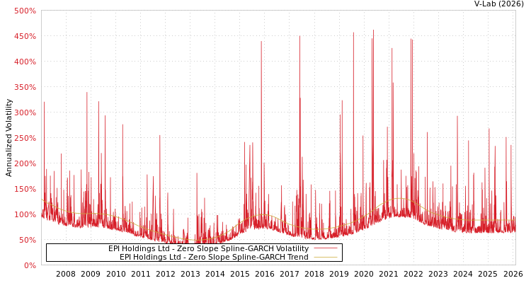 graph of EPI Holdings Ltd S0GARCH