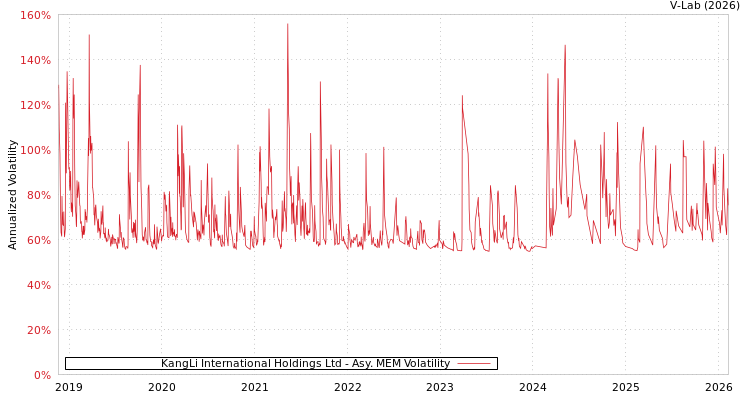 graph of KangLi International Holdings Ltd AMEM