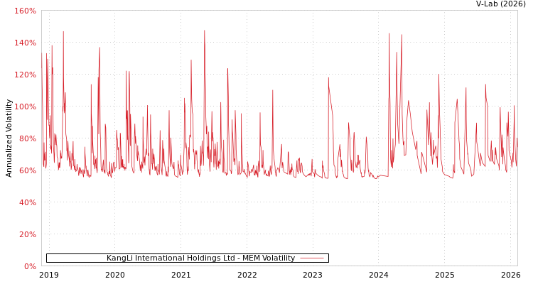 graph of KangLi International Holdings Ltd MEM