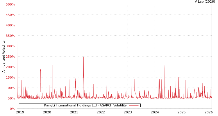 graph of KangLi International Holdings Ltd AGARCH
