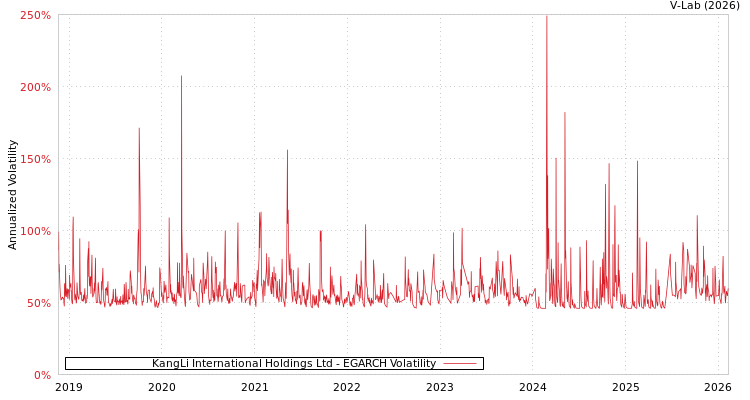 graph of KangLi International Holdings Ltd EGARCH