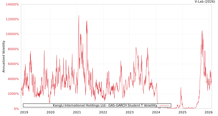 graph of KangLi International Holdings Ltd GAS-GARCH-T