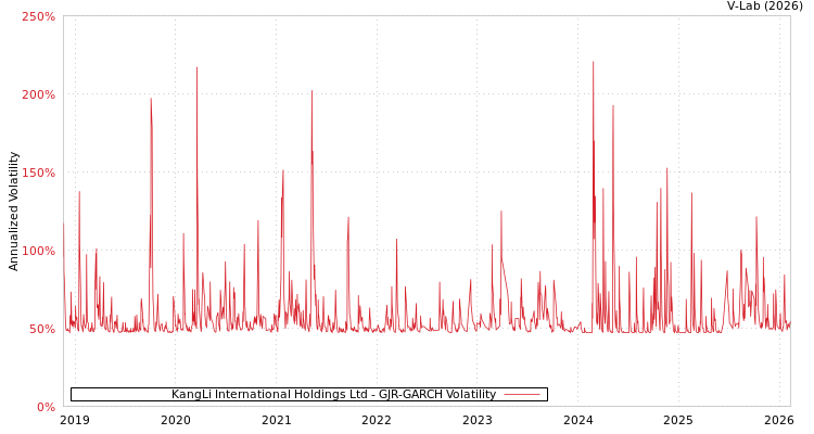 graph of KangLi International Holdings Ltd GJR-GARCH