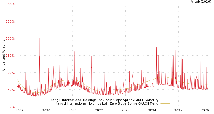 graph of KangLi International Holdings Ltd S0GARCH