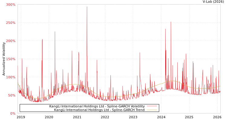 graph of KangLi International Holdings Ltd SGARCH