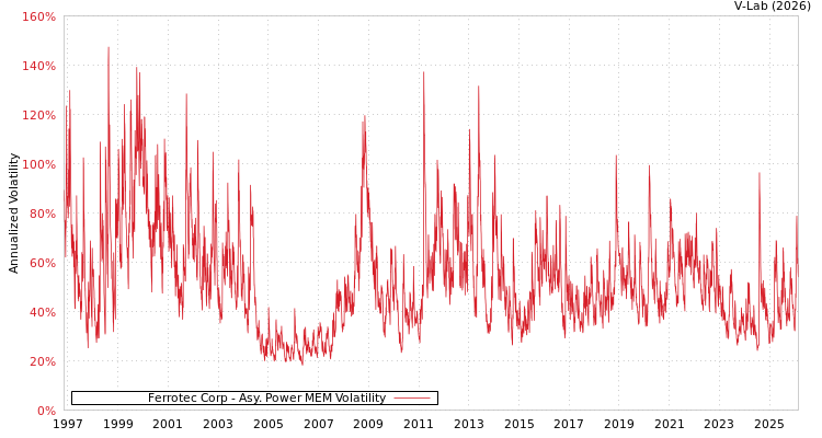 graph of Ferrotec Corp APMEM