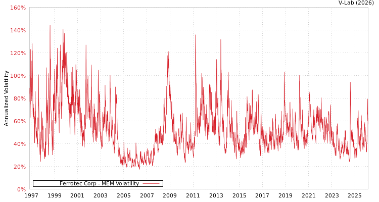 graph of Ferrotec Corp MEM