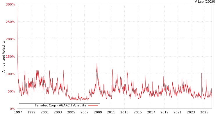 graph of Ferrotec Corp AGARCH