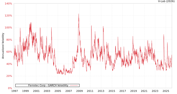graph of Ferrotec Corp GARCH