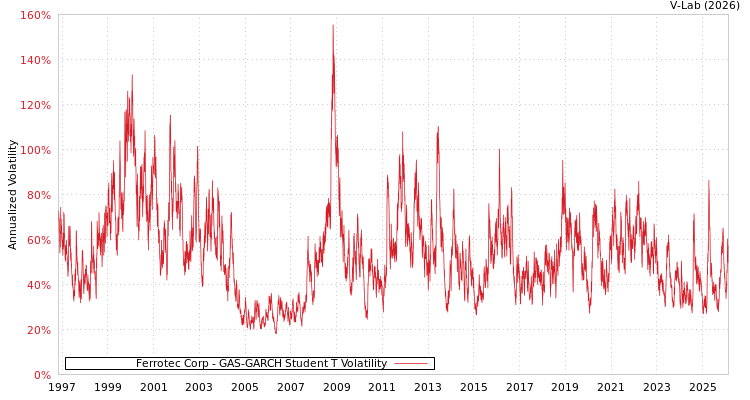 graph of Ferrotec Corp GAS-GARCH-T