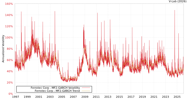 graph of Ferrotec Corp MF2-GARCH