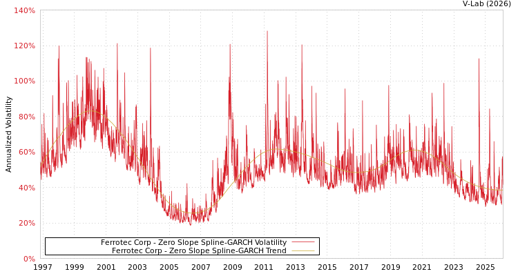 graph of Ferrotec Corp S0GARCH