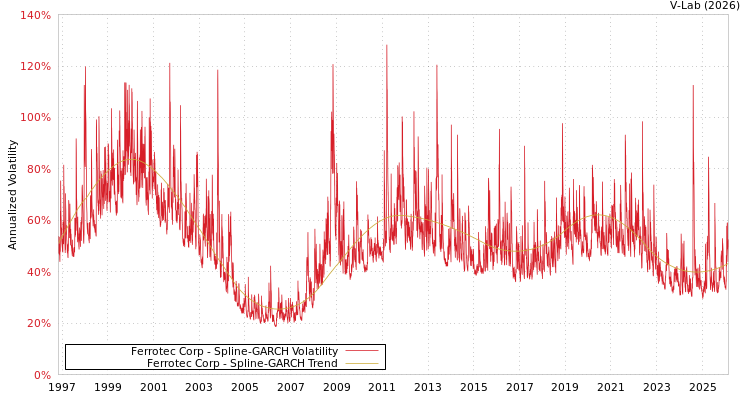 graph of Ferrotec Corp SGARCH
