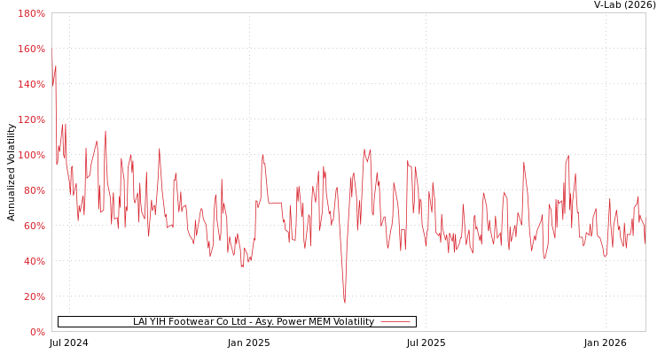 graph of LAI YIH Footwear Co Ltd APMEM