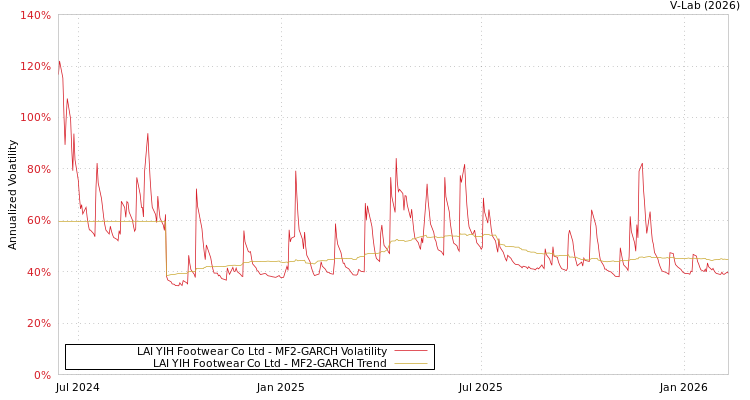 graph of LAI YIH Footwear Co Ltd MF2-GARCH