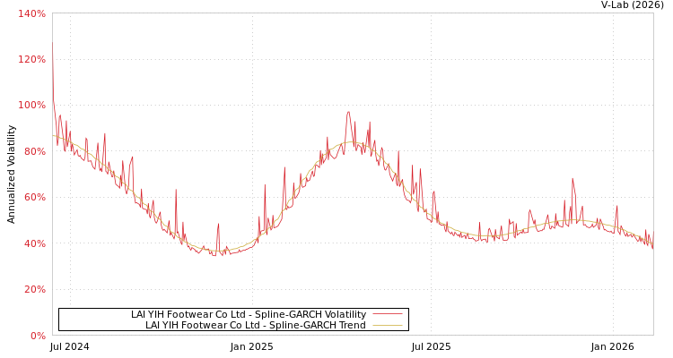 graph of LAI YIH Footwear Co Ltd SGARCH