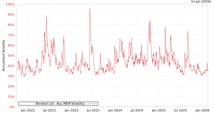 graph of Ninebot Ltd AMEM