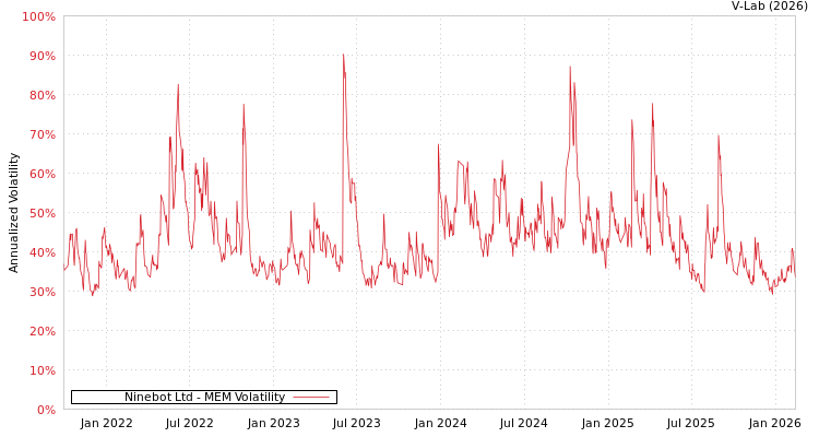 graph of Ninebot Ltd MEM