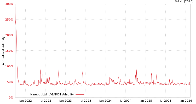 graph of Ninebot Ltd AGARCH