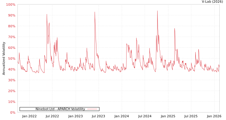 graph of Ninebot Ltd APARCH