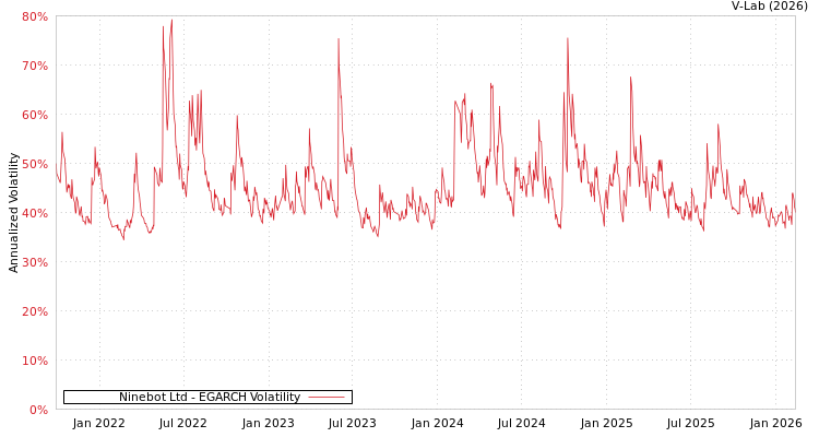 graph of Ninebot Ltd EGARCH
