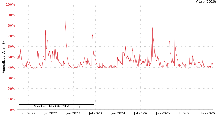 graph of Ninebot Ltd GARCH