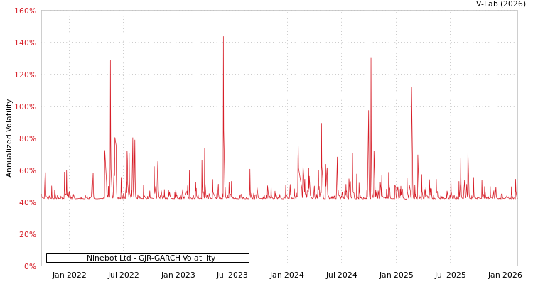 graph of Ninebot Ltd GJR-GARCH