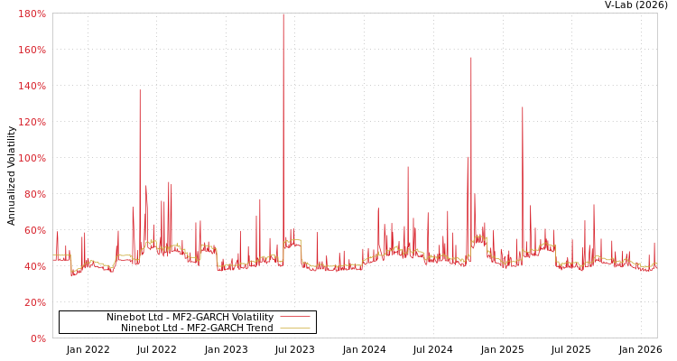graph of Ninebot Ltd MF2-GARCH
