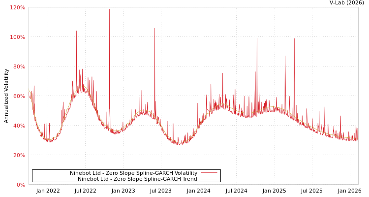 graph of Ninebot Ltd S0GARCH