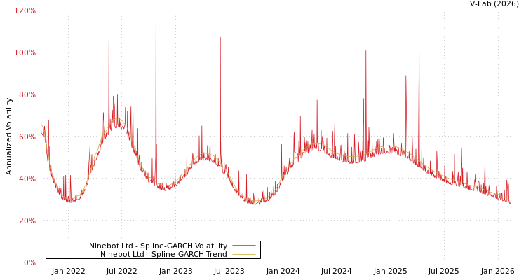graph of Ninebot Ltd SGARCH