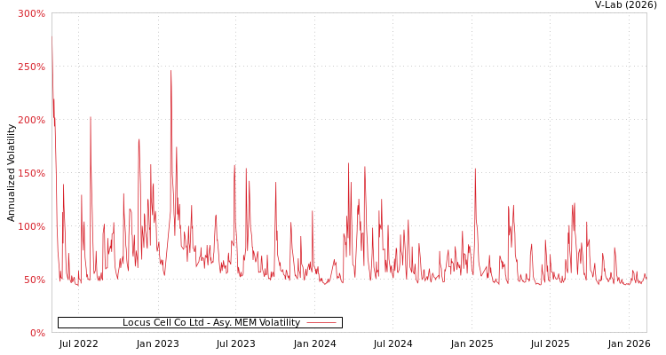 graph of Locus Cell Co Ltd AMEM