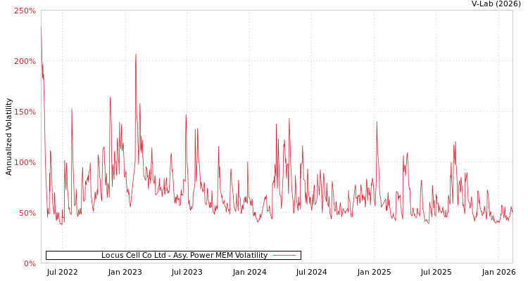 graph of Locus Cell Co Ltd APMEM