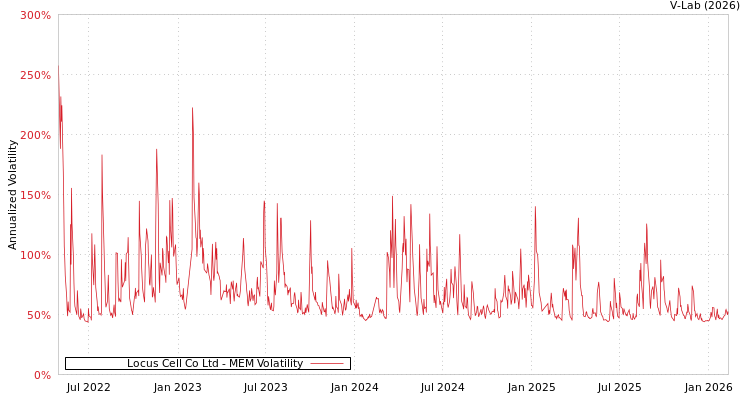 graph of Locus Cell Co Ltd MEM