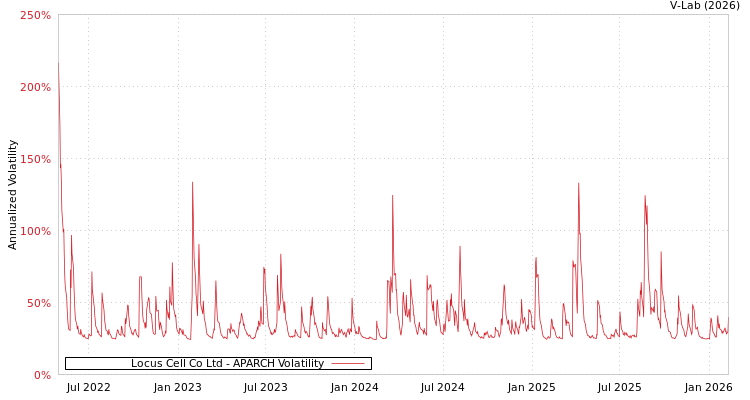 graph of Locus Cell Co Ltd APARCH