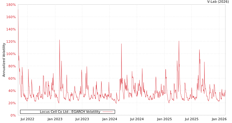 graph of Locus Cell Co Ltd EGARCH