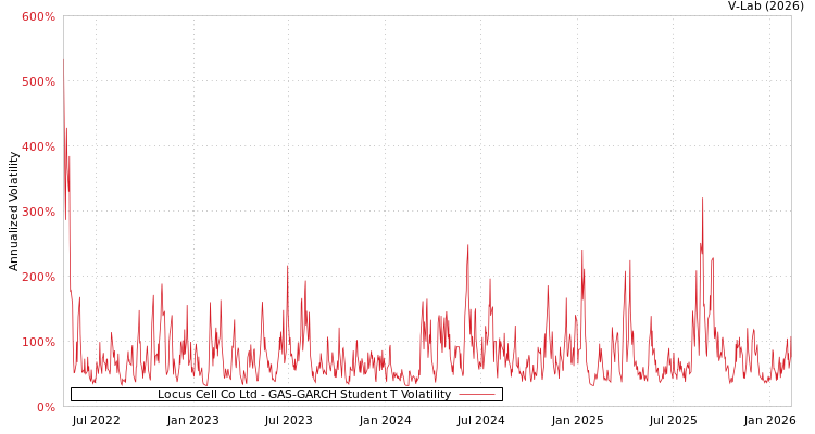 graph of Locus Cell Co Ltd GAS-GARCH-T