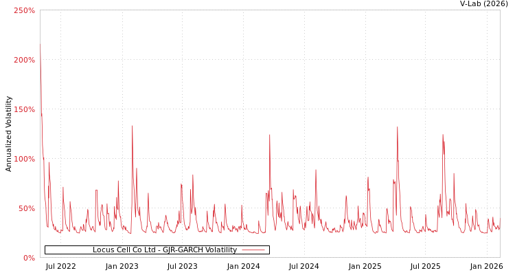graph of Locus Cell Co Ltd GJR-GARCH