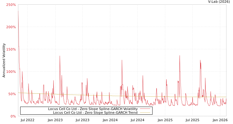 graph of Locus Cell Co Ltd S0GARCH