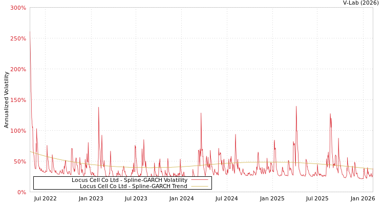 graph of Locus Cell Co Ltd SGARCH
