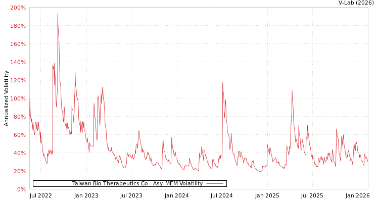 graph of Taiwan Bio Therapeutics Co AMEM